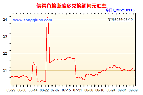 佛得角埃斯库多兑人民币汇率走势图