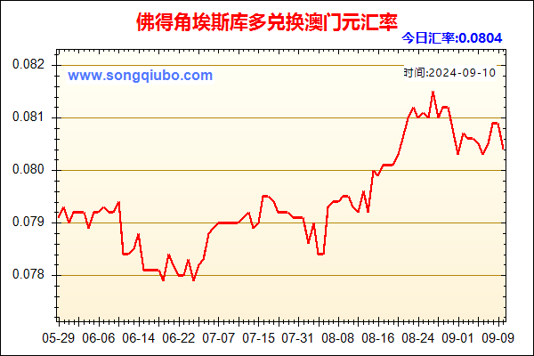 佛得角埃斯库多兑人民币汇率走势图