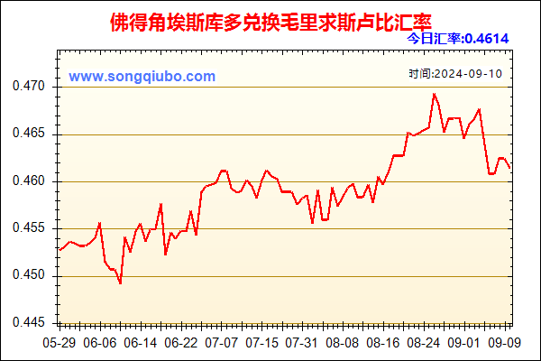 佛得角埃斯库多兑人民币汇率走势图