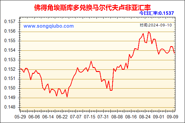 佛得角埃斯库多兑人民币汇率走势图