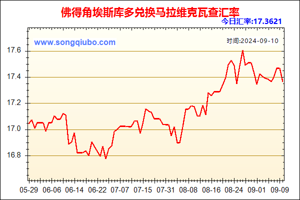 佛得角埃斯库多兑人民币汇率走势图