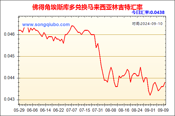 佛得角埃斯库多兑人民币汇率走势图