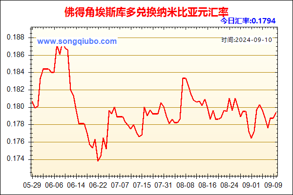 佛得角埃斯库多兑人民币汇率走势图