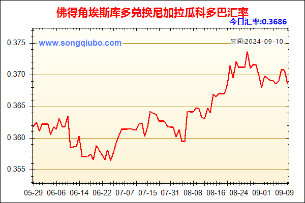 佛得角埃斯库多兑人民币汇率走势图