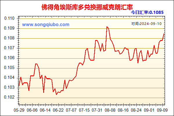 佛得角埃斯库多兑人民币汇率走势图