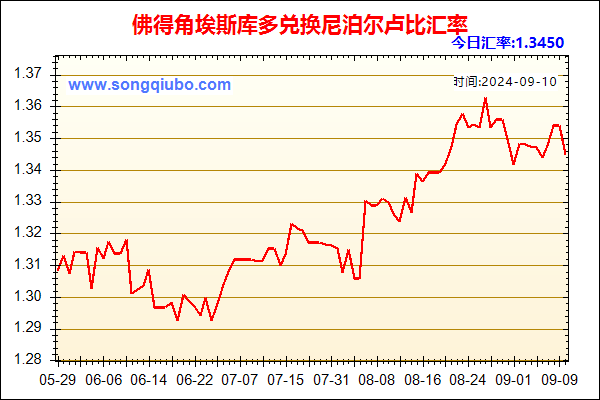 佛得角埃斯库多兑人民币汇率走势图