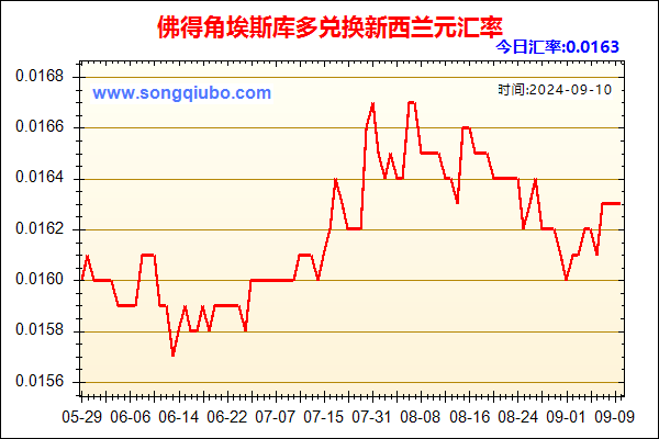 佛得角埃斯库多兑人民币汇率走势图