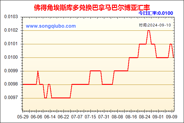 佛得角埃斯库多兑人民币汇率走势图