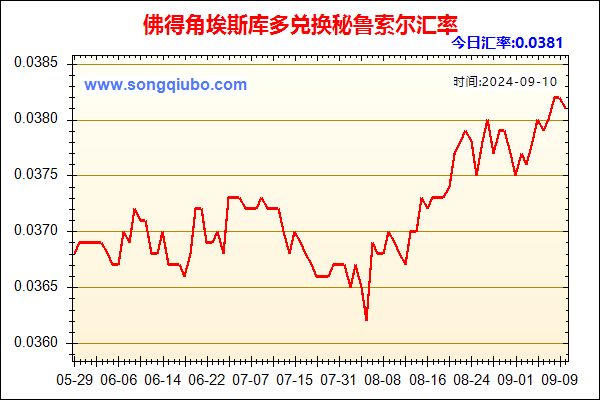 佛得角埃斯库多兑人民币汇率走势图