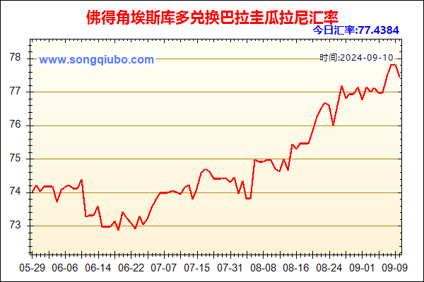 佛得角埃斯库多兑人民币汇率走势图