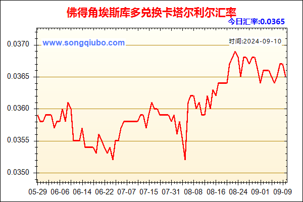 佛得角埃斯库多兑人民币汇率走势图