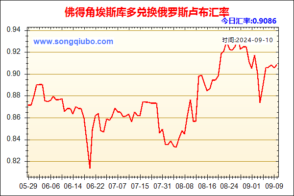 佛得角埃斯库多兑人民币汇率走势图