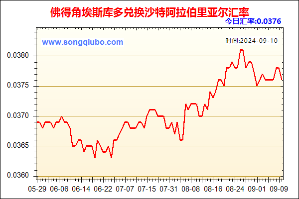 佛得角埃斯库多兑人民币汇率走势图