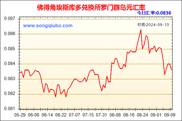 佛得角埃斯库多兑人民币汇率走势图