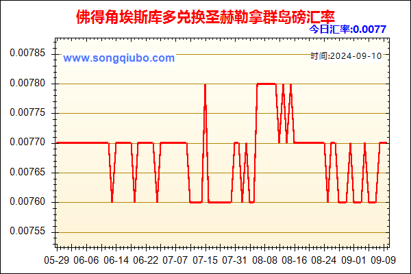 佛得角埃斯库多兑人民币汇率走势图