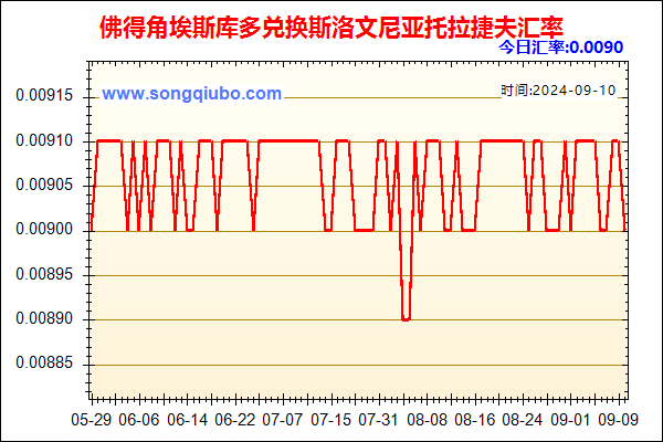 佛得角埃斯库多兑人民币汇率走势图