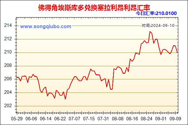 佛得角埃斯库多兑人民币汇率走势图