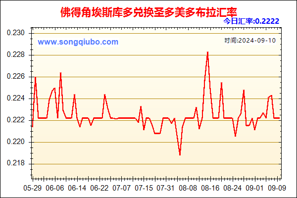 佛得角埃斯库多兑人民币汇率走势图