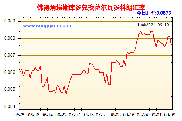 佛得角埃斯库多兑人民币汇率走势图