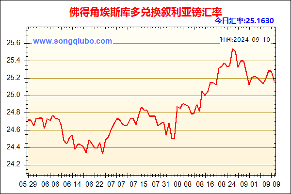 佛得角埃斯库多兑人民币汇率走势图