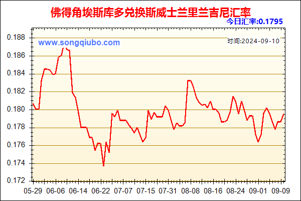 佛得角埃斯库多兑人民币汇率走势图