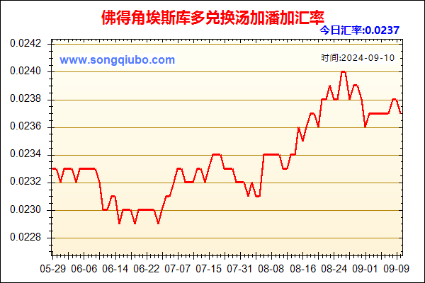 佛得角埃斯库多兑人民币汇率走势图