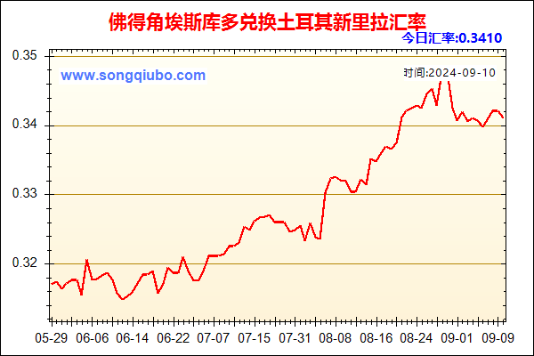 佛得角埃斯库多兑人民币汇率走势图