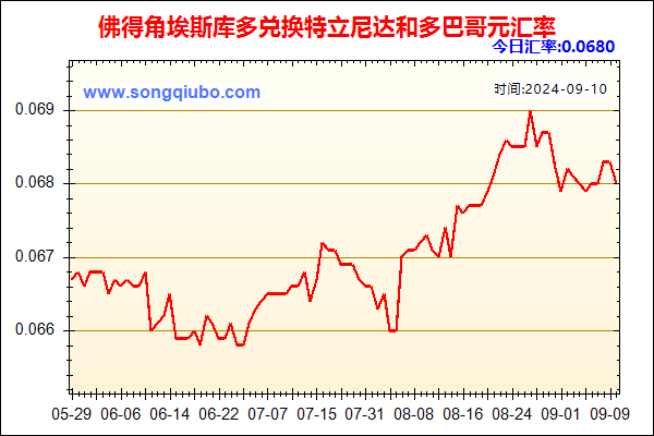 佛得角埃斯库多兑人民币汇率走势图