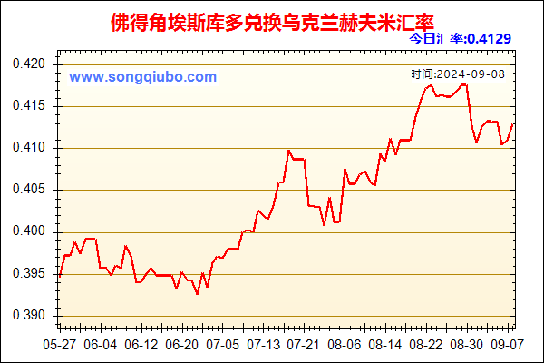 佛得角埃斯库多兑人民币汇率走势图