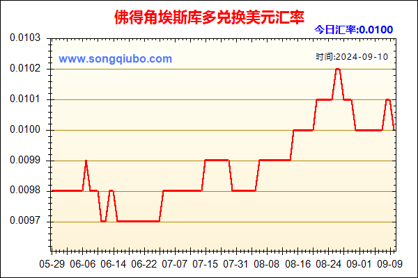 佛得角埃斯库多兑人民币汇率走势图