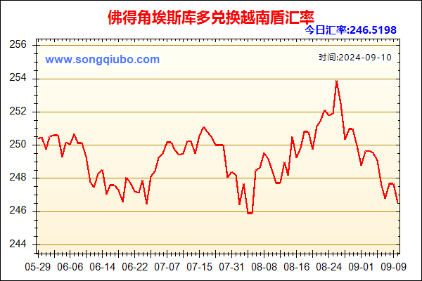 佛得角埃斯库多兑人民币汇率走势图