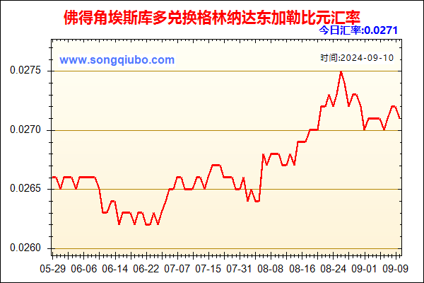 佛得角埃斯库多兑人民币汇率走势图