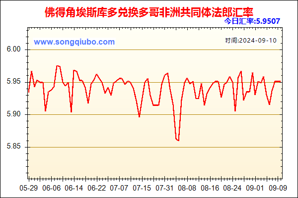 佛得角埃斯库多兑人民币汇率走势图