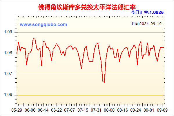 佛得角埃斯库多兑人民币汇率走势图