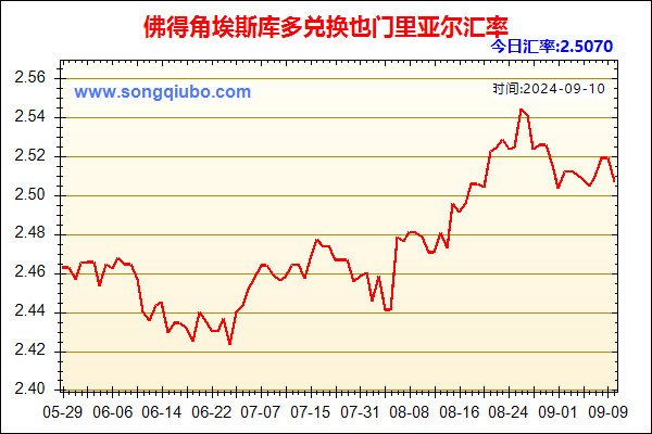 佛得角埃斯库多兑人民币汇率走势图