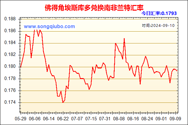 佛得角埃斯库多兑人民币汇率走势图