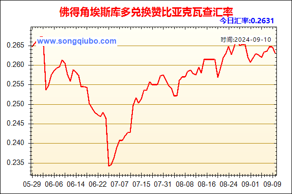 佛得角埃斯库多兑人民币汇率走势图