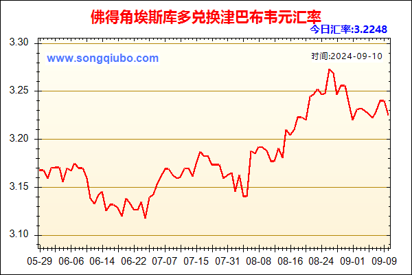 佛得角埃斯库多兑人民币汇率走势图