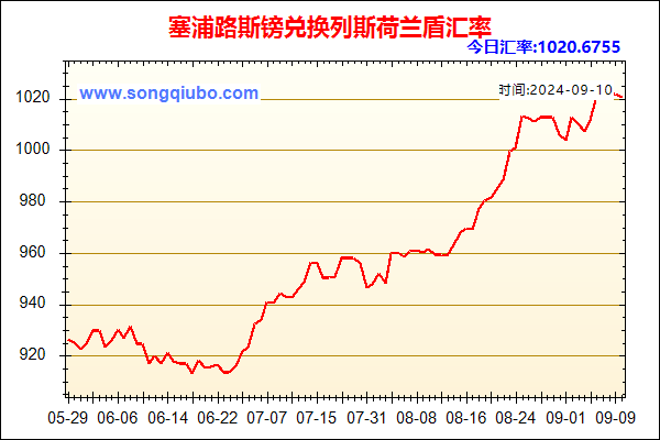 塞浦路斯镑兑人民币汇率走势图