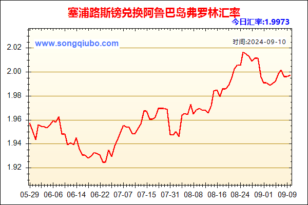 塞浦路斯镑兑人民币汇率走势图