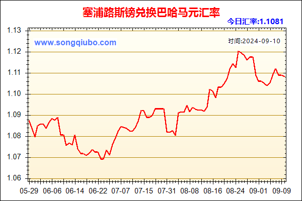 塞浦路斯镑兑人民币汇率走势图