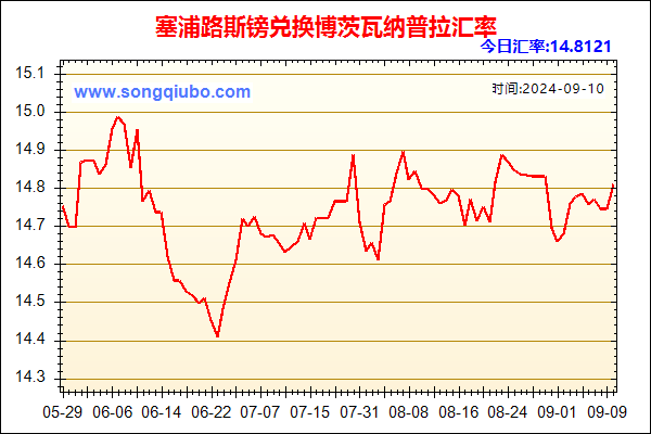 塞浦路斯镑兑人民币汇率走势图