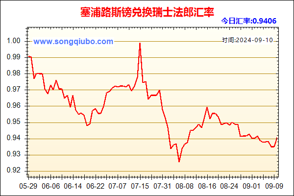 塞浦路斯镑兑人民币汇率走势图