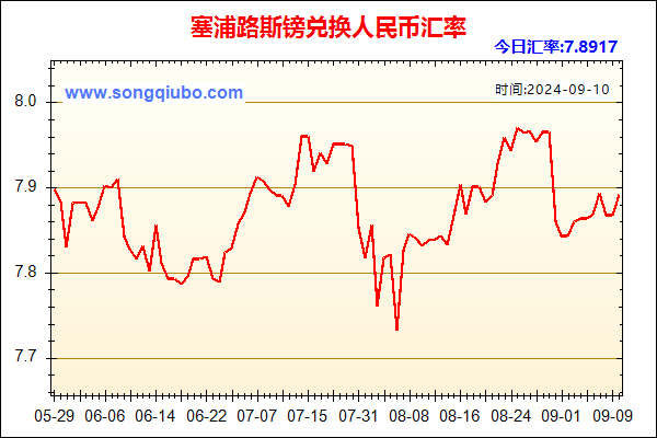 塞浦路斯镑兑人民币汇率走势图