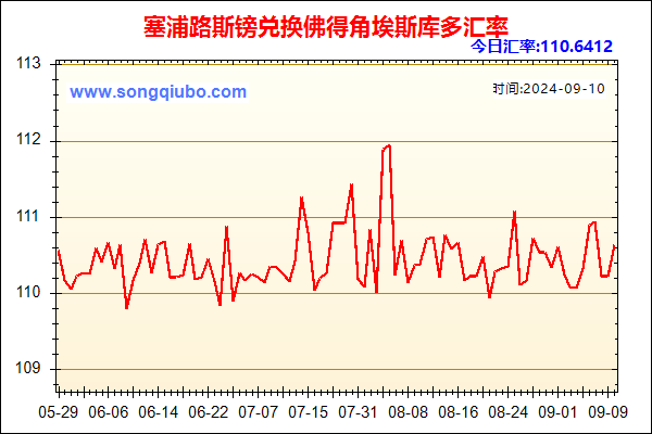 塞浦路斯镑兑人民币汇率走势图