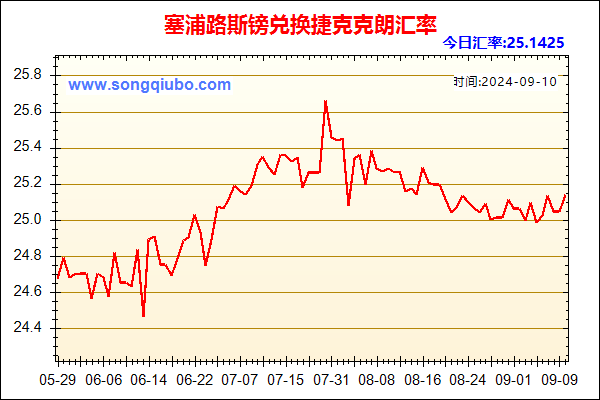 塞浦路斯镑兑人民币汇率走势图