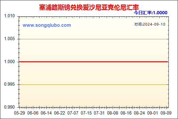 塞浦路斯镑兑人民币汇率走势图