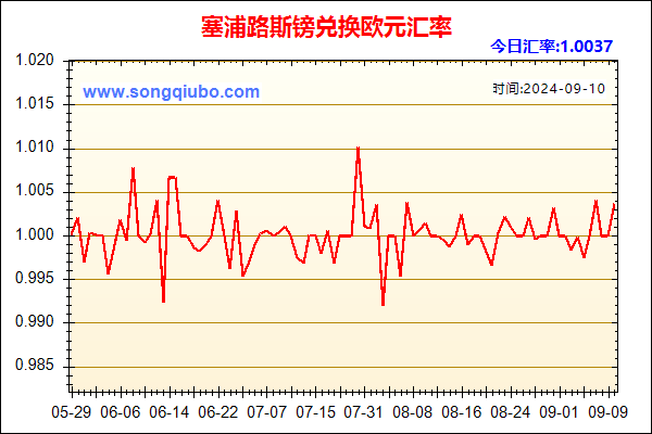 塞浦路斯镑兑人民币汇率走势图