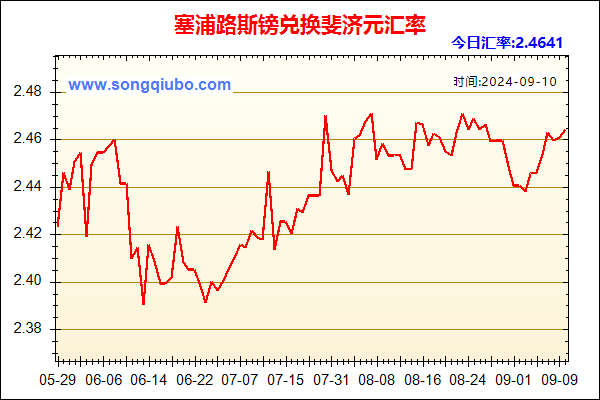 塞浦路斯镑兑人民币汇率走势图