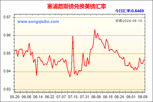 塞浦路斯镑兑人民币汇率走势图